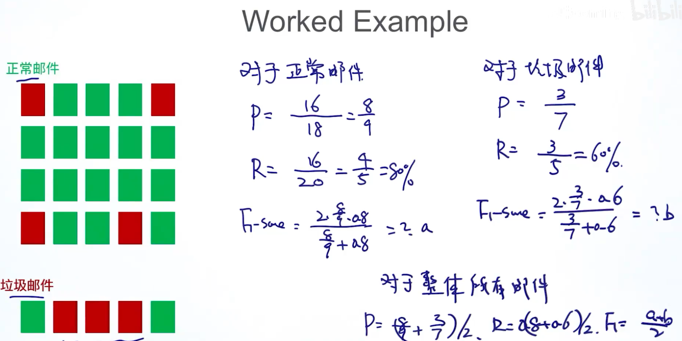 NLP09_机器学习、监督学习、模型搭建流程、朴素贝叶斯、系统评估、准确率，精确率召回率，F1-Measure