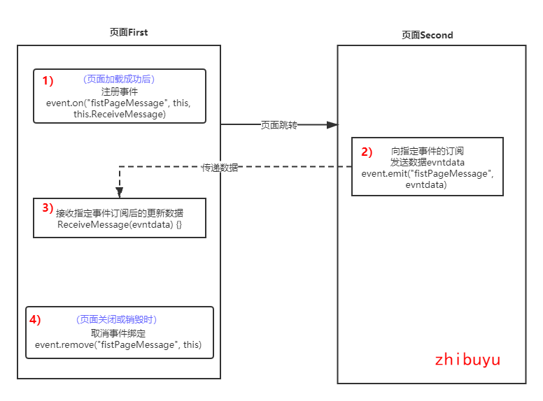 小程序（微信小程序、百度小程序、支付宝小程序）跨页门面传值