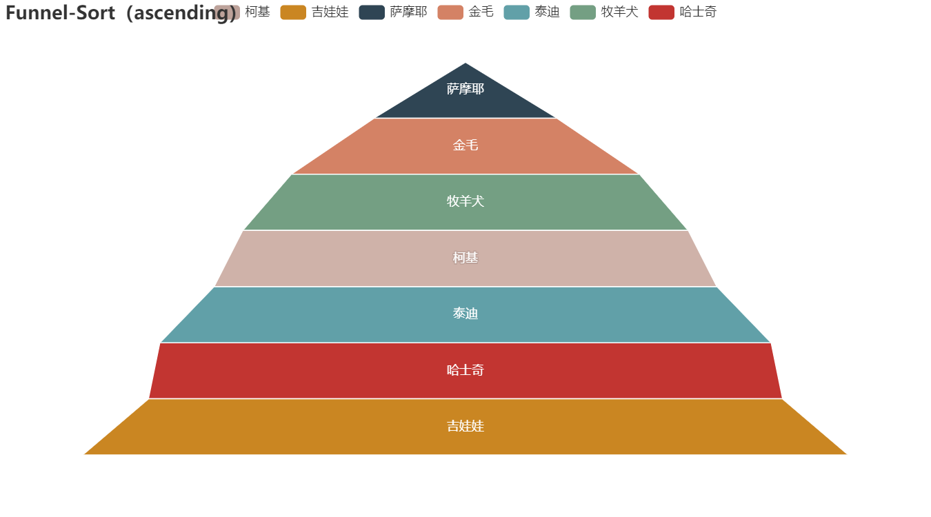 数据可视化漏斗图升序排列