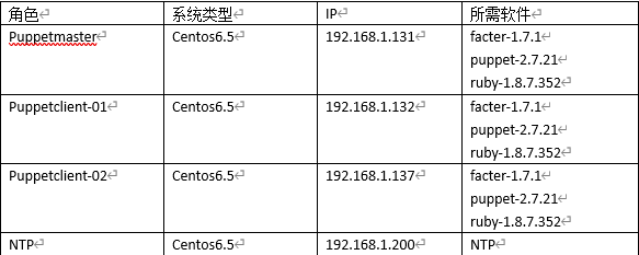 Puppet部署与应用运维Exxsr456的博客-