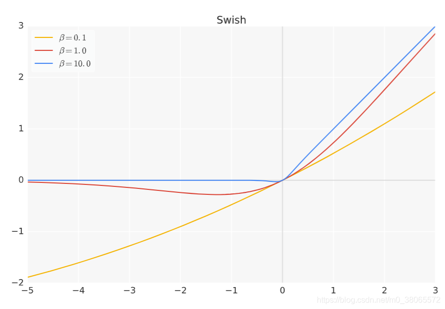 Swish函数图像