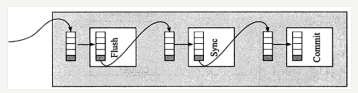 flush-sync-commit
