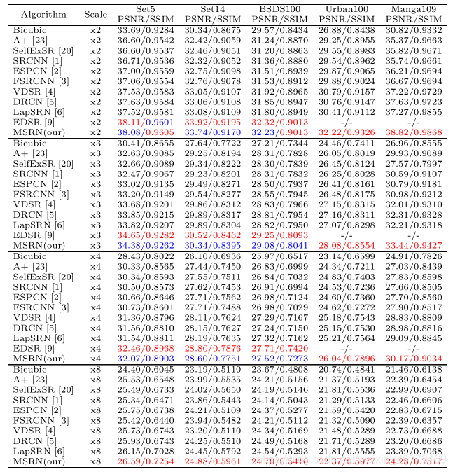 Msrn MSRN:Multi-scale Residual Network for Image Super-Resolution 论文翻译_msrn ...