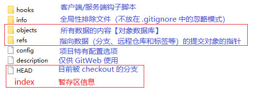 .git 目录结构
