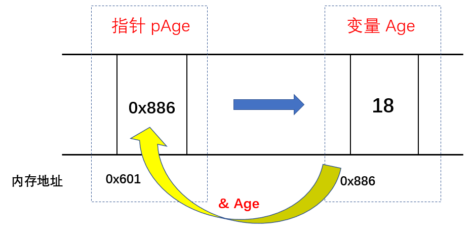 面试官：指针都不会，我们不需要你这样的人！c/c++@wangxin的博客-
