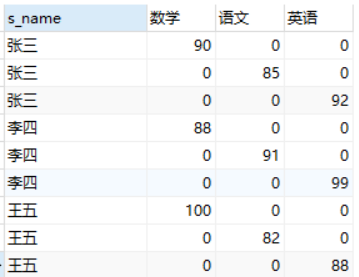 mysql 行转列,多行转一行,列转行,一行转多列_数据库学生表进行行行转列-CSDN博客