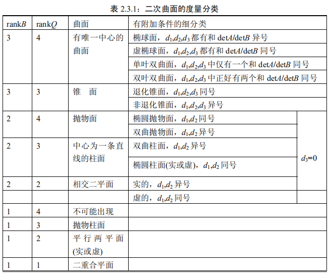 二次曲面的一般方程为其中:化为标准型,于是二次曲面01(x)化为欧氏