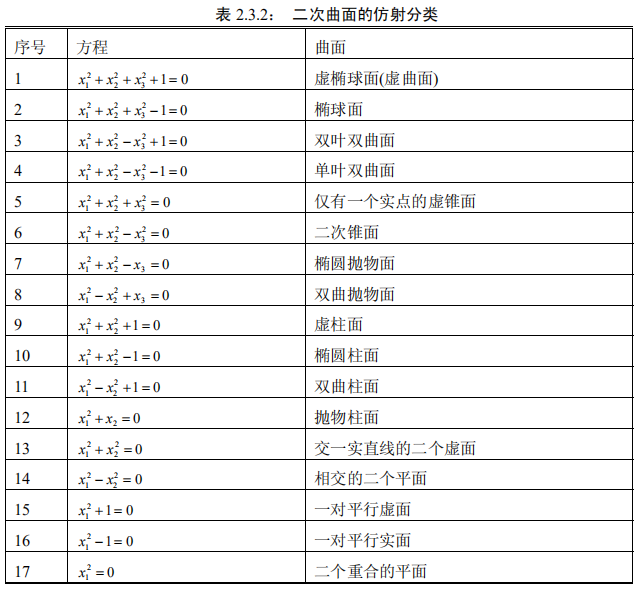 二次曲面的一般方程为其中:化为标准型,于是二次曲面01(x)化为欧氏