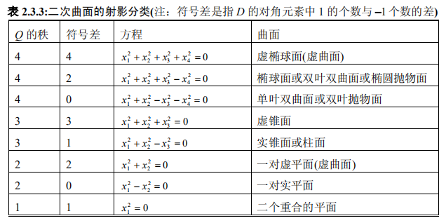 二次曲面的一般方程为其中:化为标准型,于是二次曲面01(x)化为欧氏