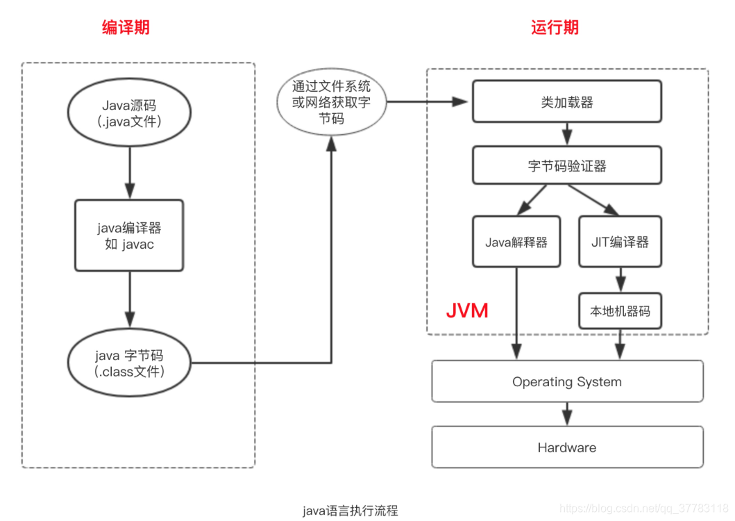 Java语言执行流程