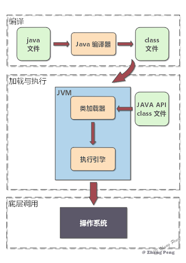 Java Web学习四:XML&反射