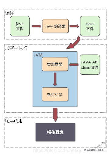 Java Web学习四:XML&反射