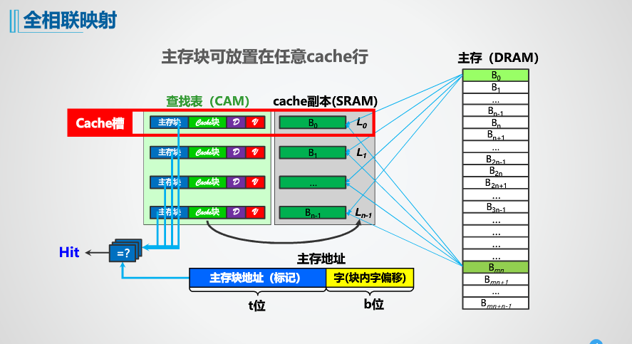 华科计算机组成原理 存储系统实验 汉字字库 MIPS Cache存储（Logisim）weixin44529208的博客-