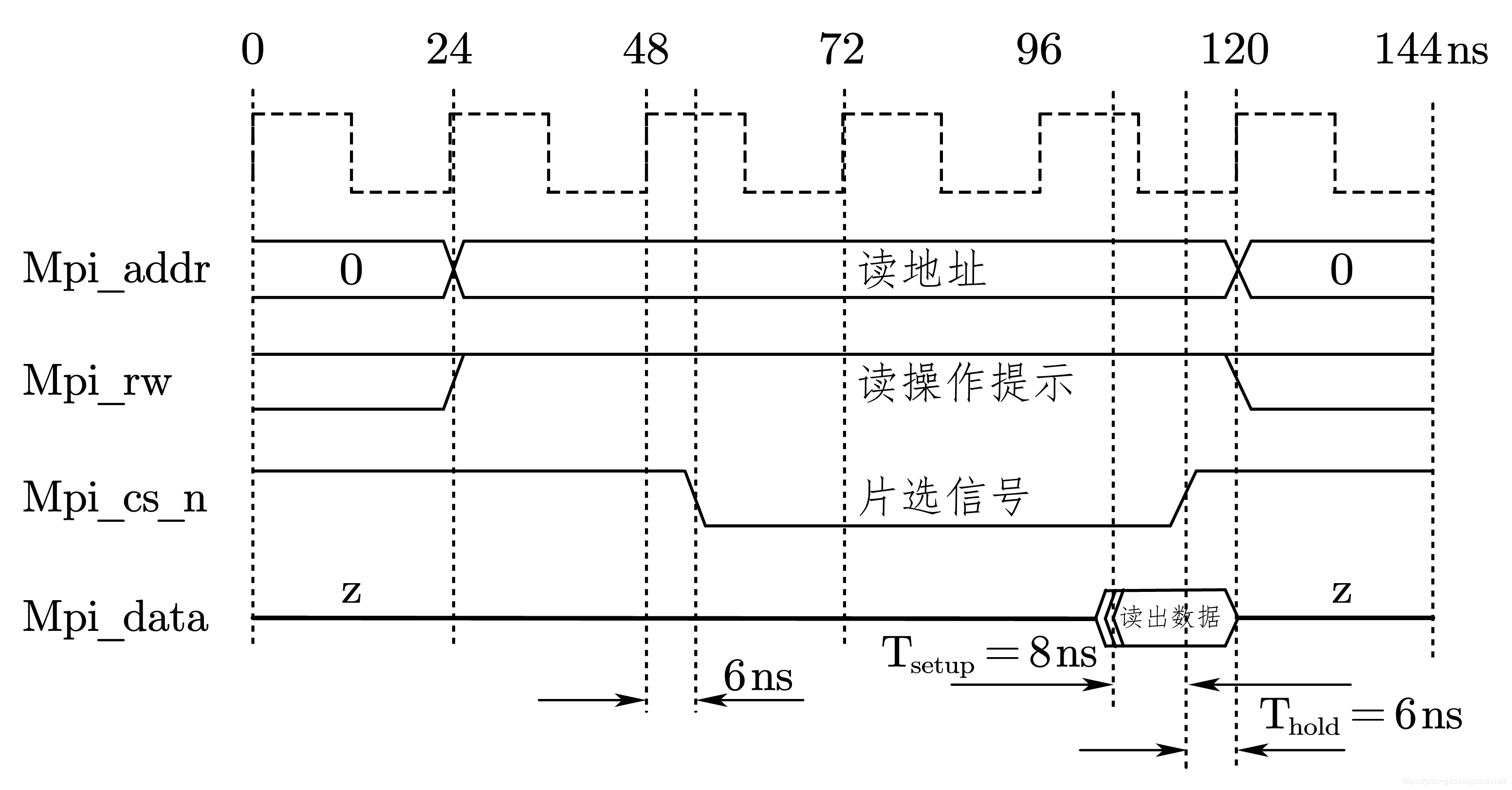 7-18-读操作时序