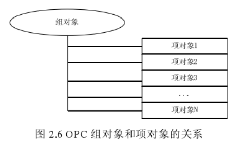数据交换技术：OPC技术工作原理简述_opc在网络中的位置-CSDN博客