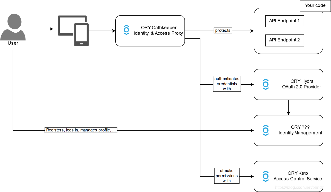 Proxy endpoint. Oauth 2.0 схема. Oauth2 схема back2back. Протокол oauth 2.0 схема. Oauth 2.0 простая схема.