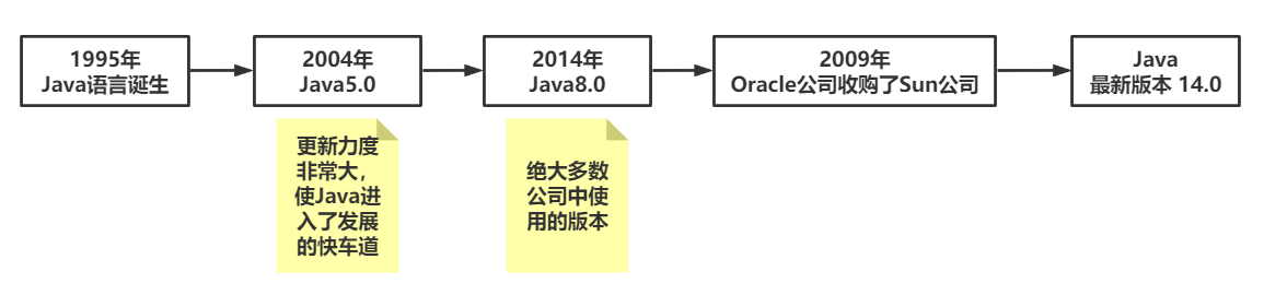 Java语言发展史