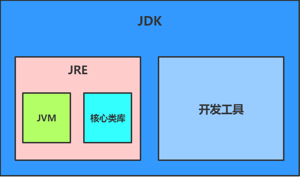 JDK、JRE和JVM的关系