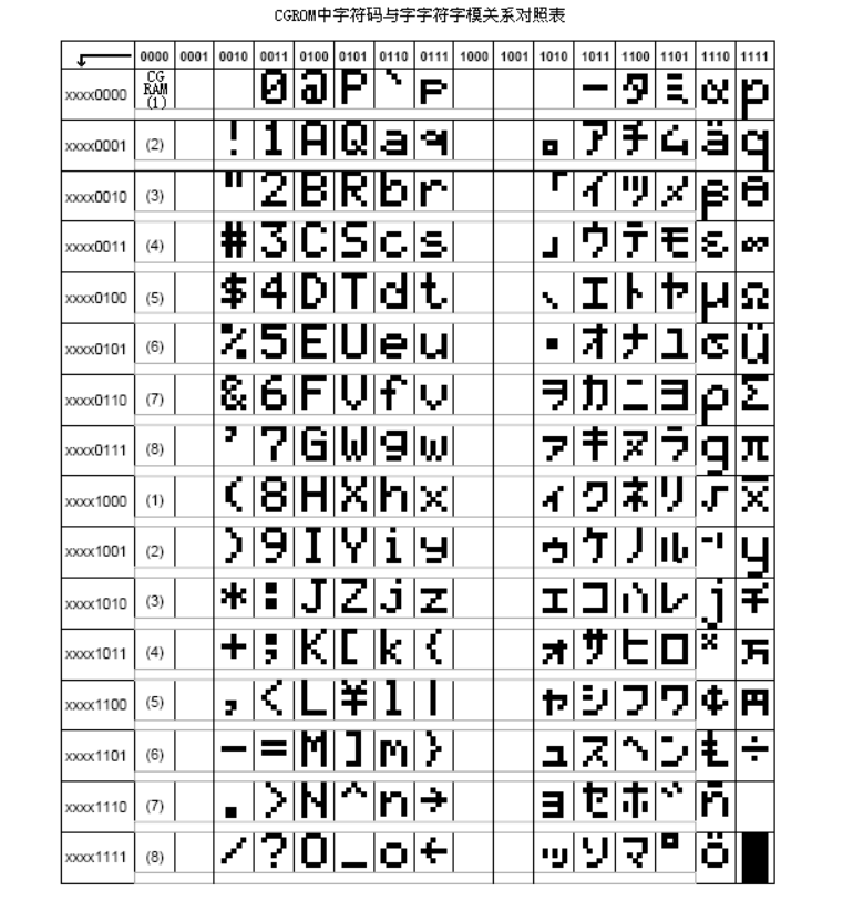 cgrom字符码对照表