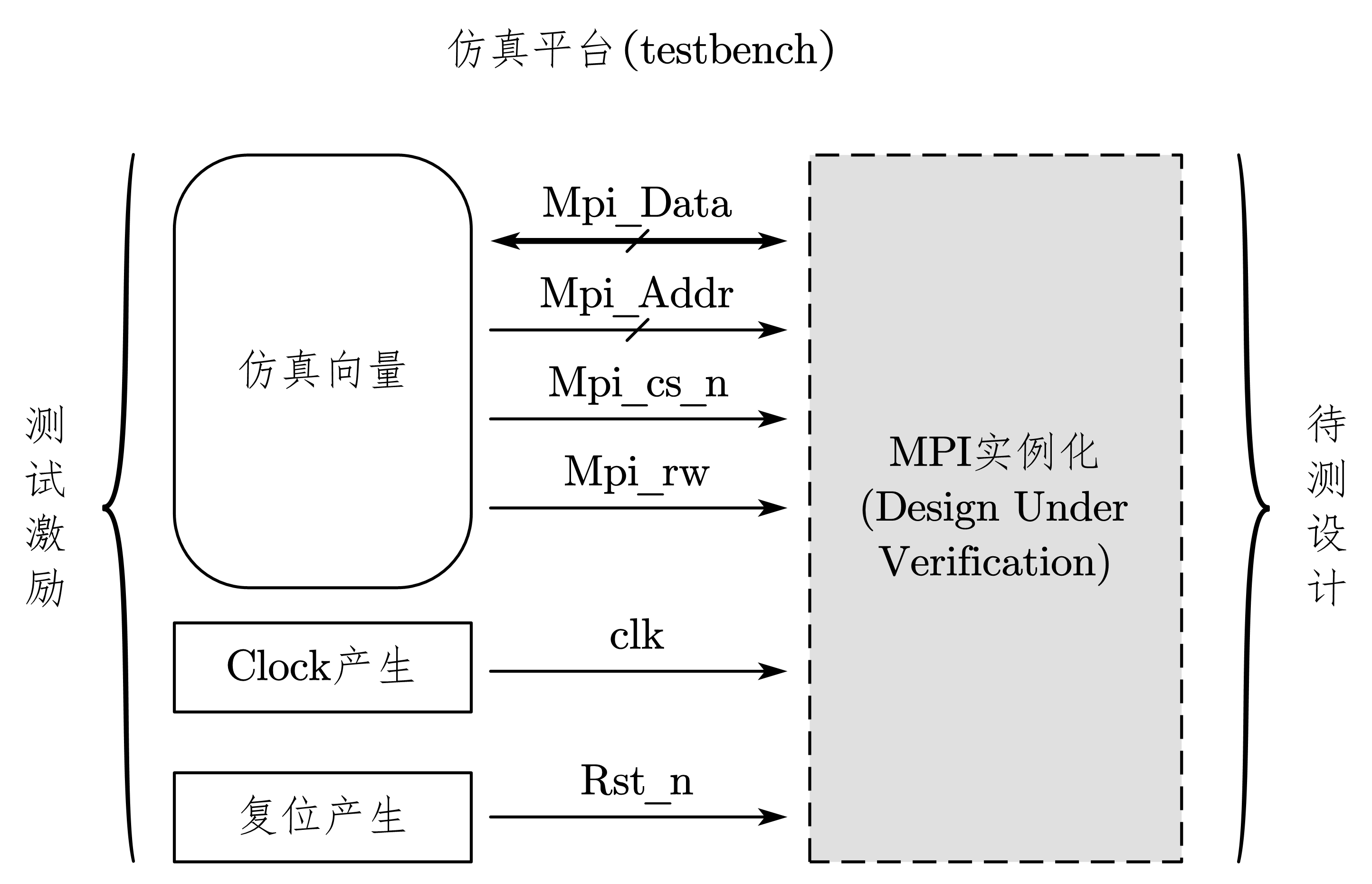 7-20-testbench结构