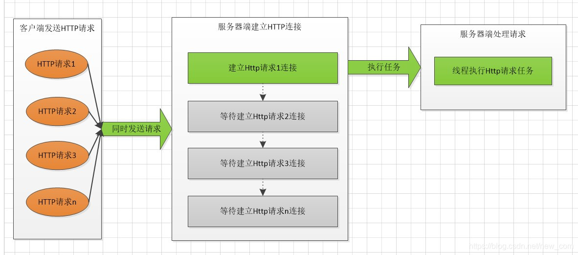 为什么要使用NIO?Tomcat是如何解决服务器端高并发的请求