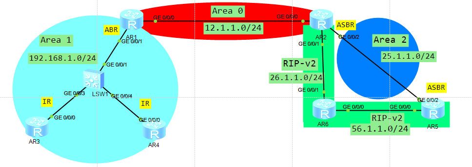 华为 OSPF基本概念与基础配置网络YBD的博客-