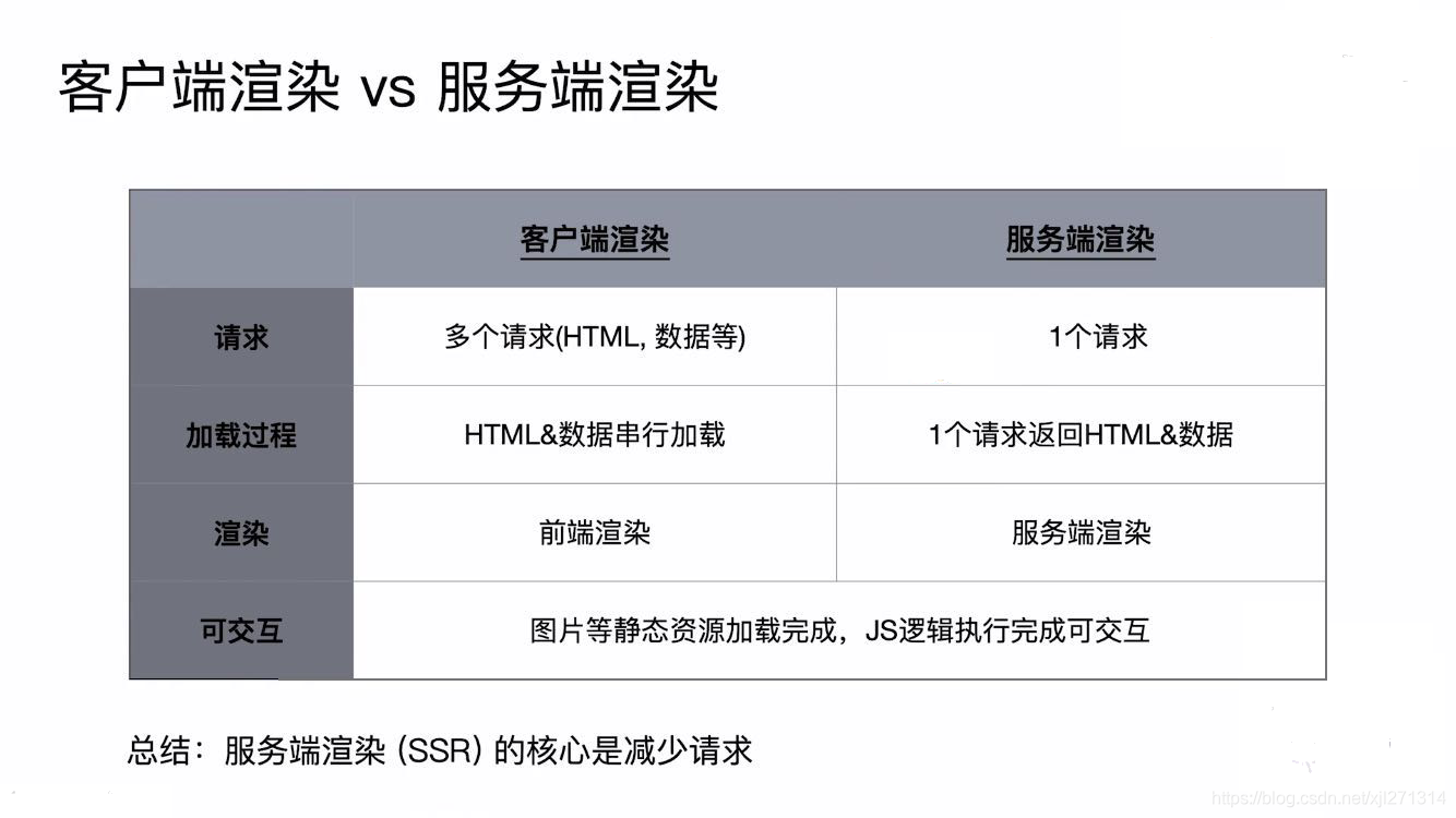 渲染差别