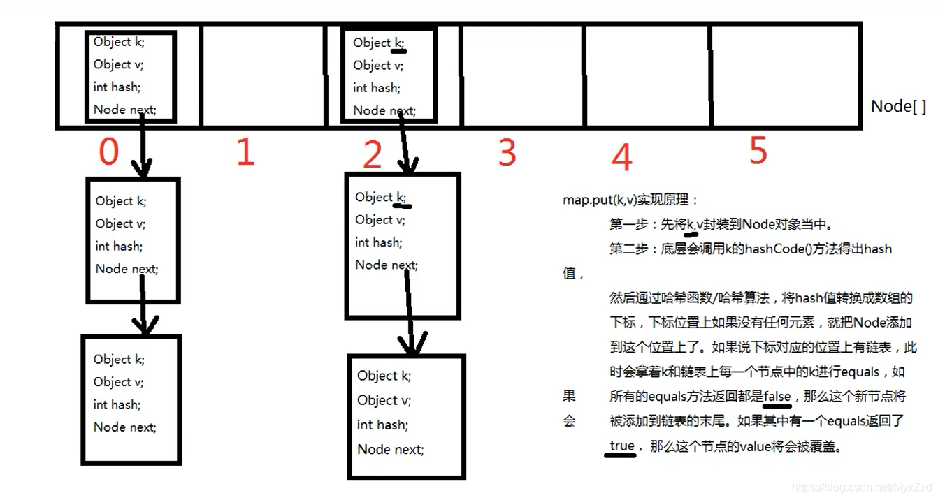 Java是如何存储元素的(3)—Map集合存储数据原理(为什么HashMap集合的key部分的特点是无序,不可重复)_hashmap 为什么 ...