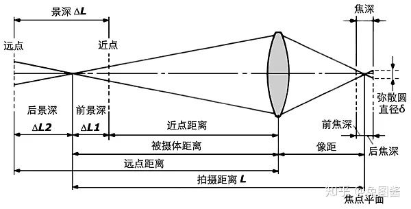 摄影基础知识——景深