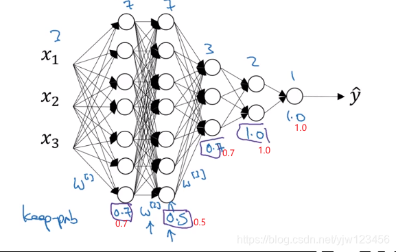 吴恩达深度学习——深度学习的实用指南人工智能日积月累-