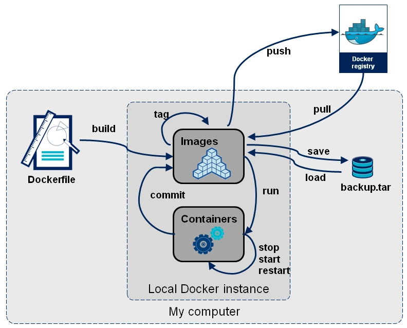 Docker子命令分类运维asmartkiller的博客-