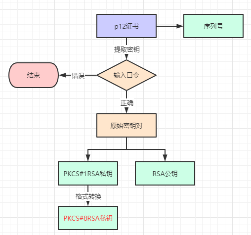 详解从p12证书提取RSA公私钥和序列号（小白向）javaJava学习乐园-