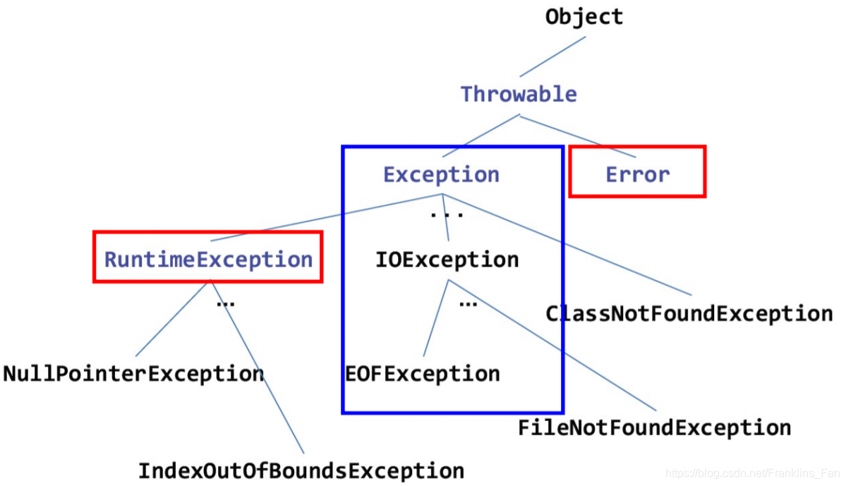 Java Throwable的架构