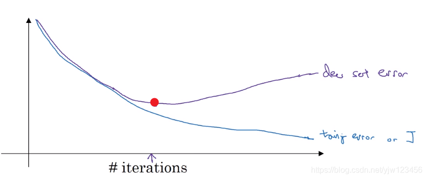 吴恩达深度学习——深度学习的实用指南人工智能日积月累-