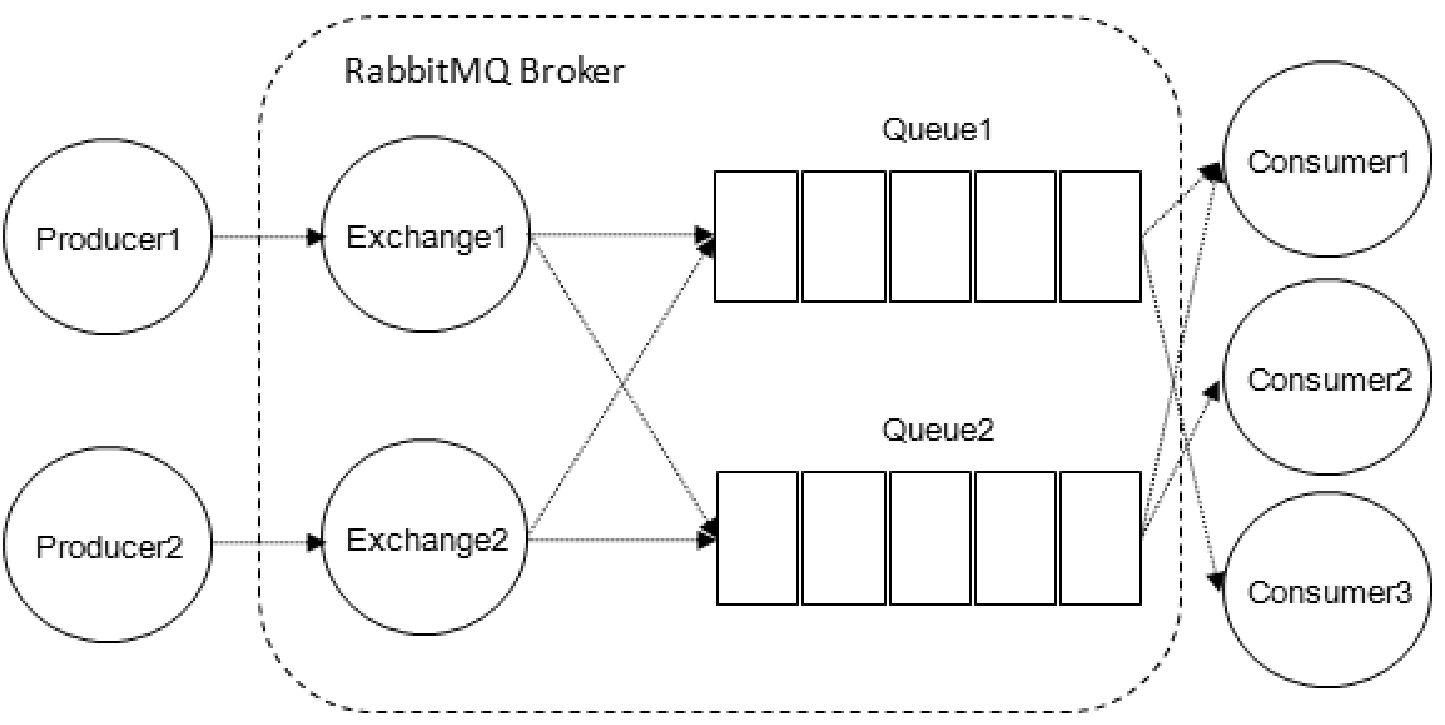 Обмен две. RABBITMQ. Диаграмма компонентов RABBITMQ. RABBITMQ типы очередей. RABBITMQ как работает диаграмма взаимодействия.