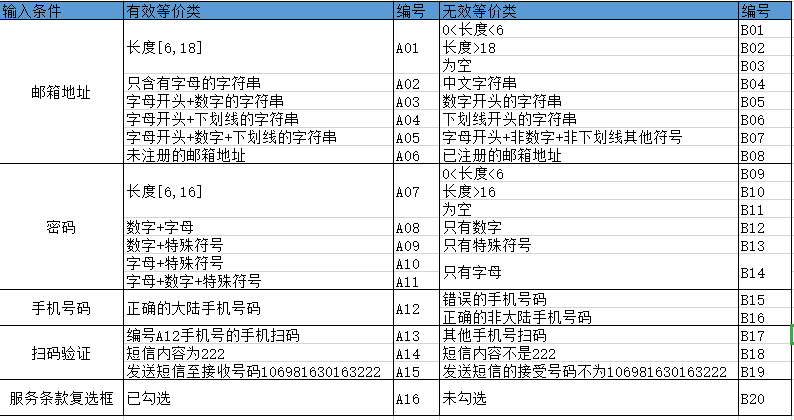 五分钟说测试-等价类划分法