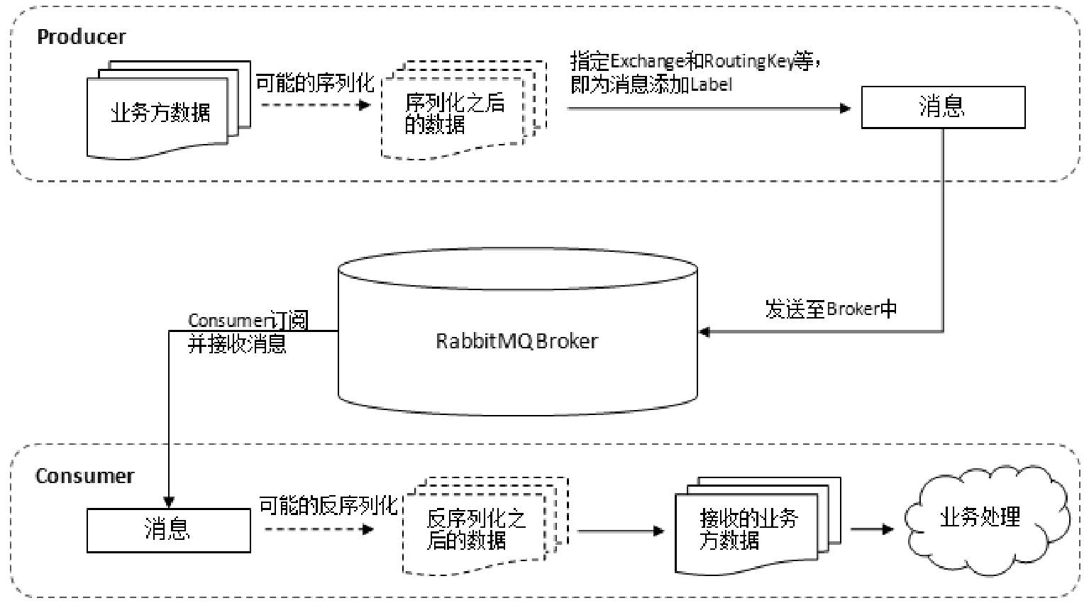 RabbitMQ相关概念（三）大数据Oooomumuxi的博客-