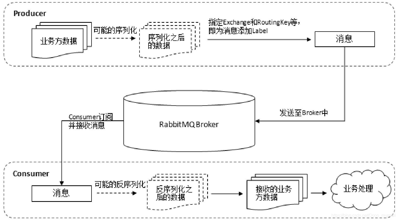 RabbitMQ相关概念(三)大数据Oooomumuxi的博客-