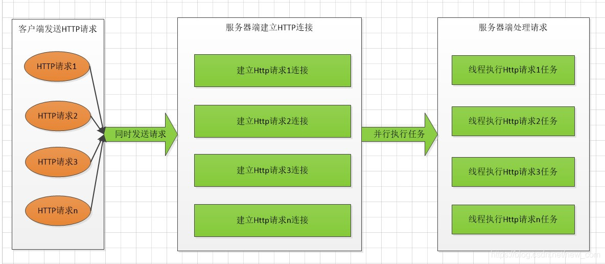 为什么要使用NIO?Tomcat是如何解决服务器端高并发的请求