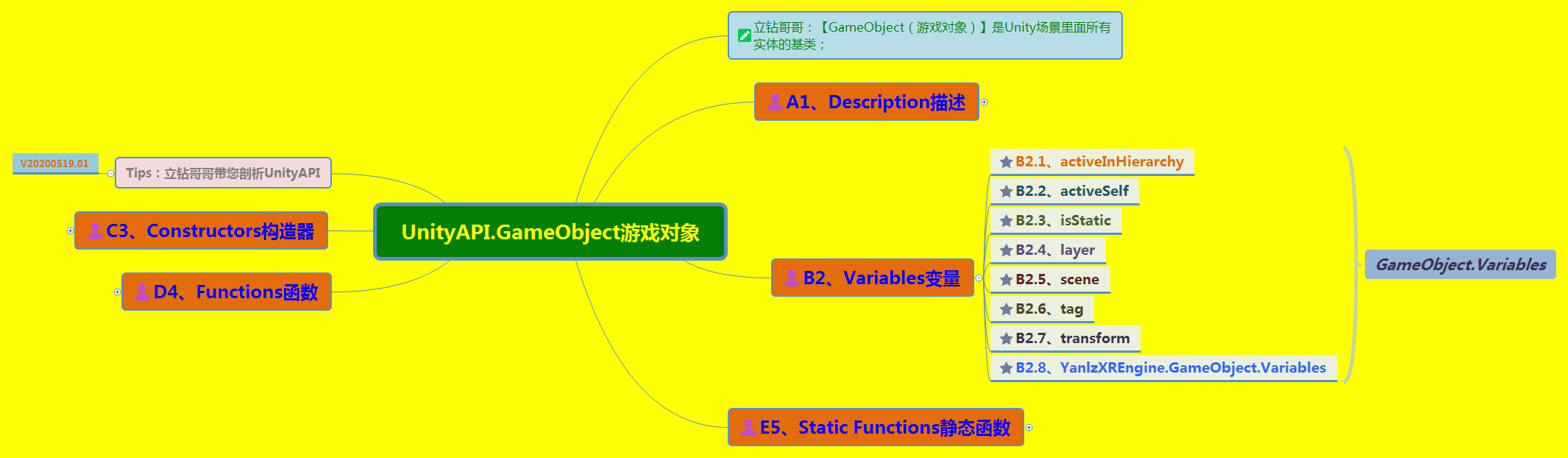 《UnityAPI.GameObject游戏对象》（Yanlz+Unity+SteamVR+云技术+5G+AI+VR云游戏+isStatic+SendMessage+Find+立钻哥哥++==）游戏VRunSoftYanlz的博客-