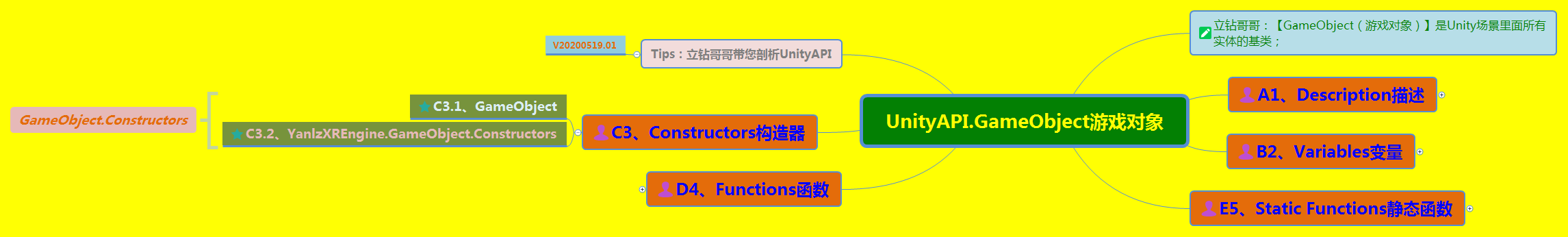 《UnityAPI.GameObject游戏对象》(Yanlz+Unity+SteamVR+云技术+5G+AI+VR云游戏+isStatic+SendMessage+Find+立钻哥哥++==)游戏VRunSoftYanlz的博客-