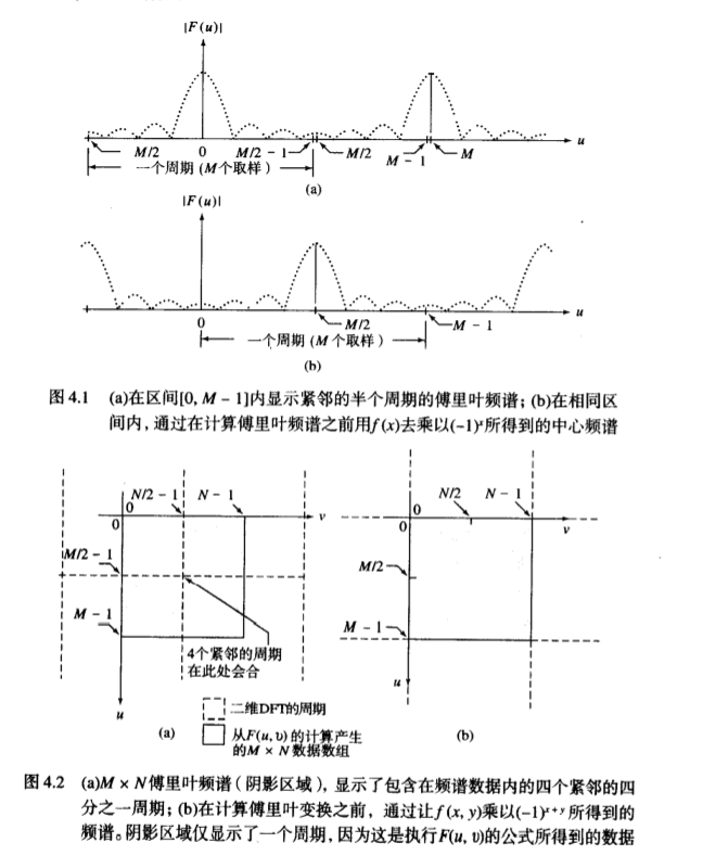 小白学冈萨雷斯数字图像处理 第四章 频域处理 Landing Guy 964的博客 Csdn博客