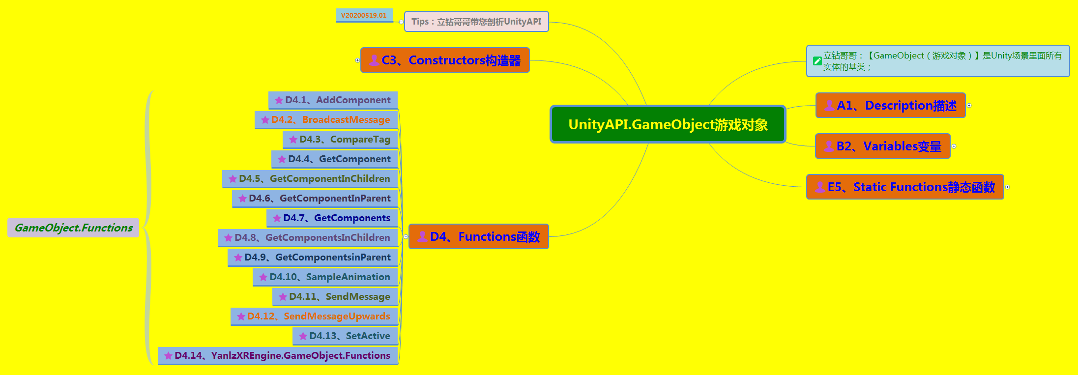 《UnityAPI.GameObject游戏对象》（Yanlz+Unity+SteamVR+云技术+5G+AI+VR云游戏+isStatic+SendMessage+Find+立钻哥哥++==）游戏VRunSoftYanlz的博客-