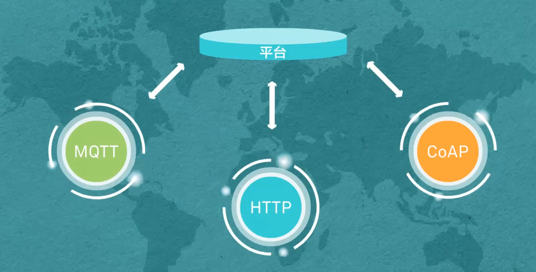【物联网学习笔记——人人学iot系列】二,iot平台,能力开放