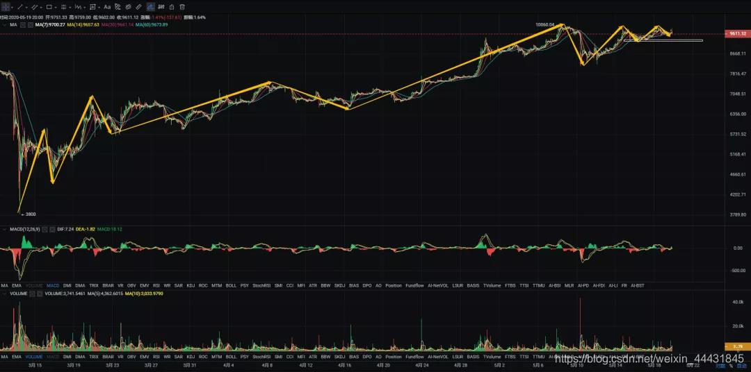 邱名山币王：5月19日比特币没有直接上万，这就是大牛形成的原因。