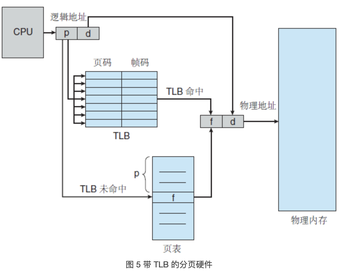 操作系统系列——CPU和内存