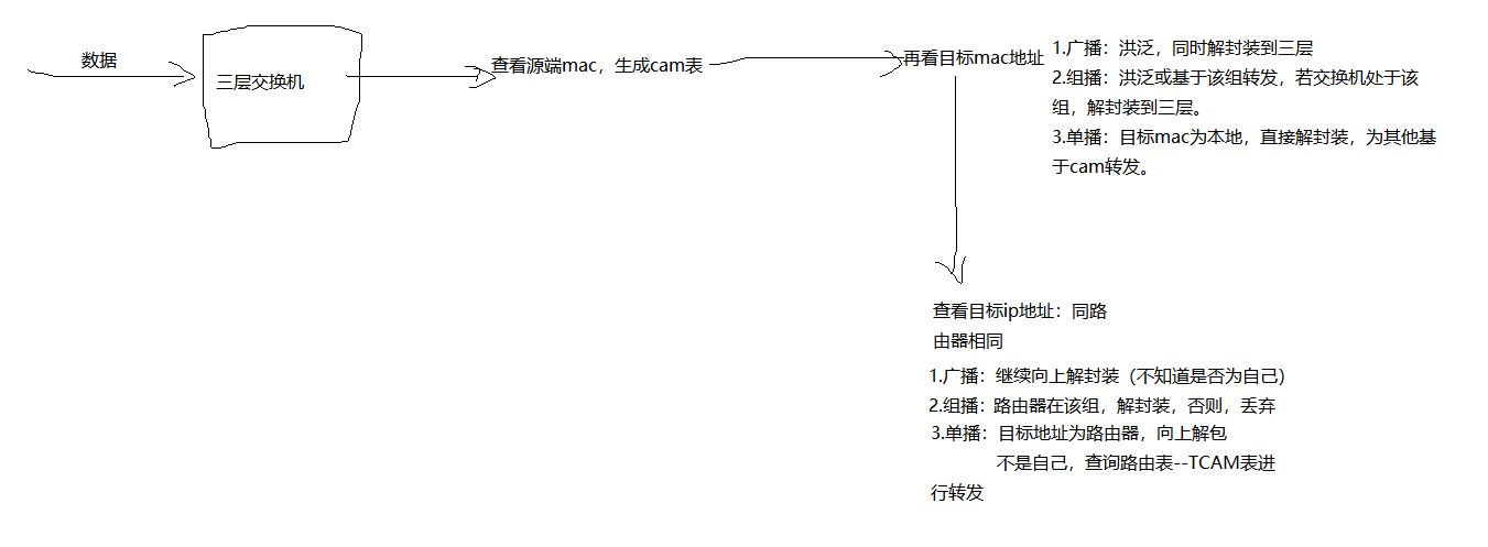 路由器和交换机的工作原理---笔面试面试暖风吹起云之博客-
