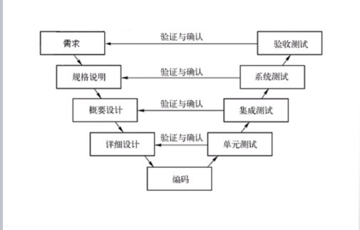 软件研发常见的几种模型