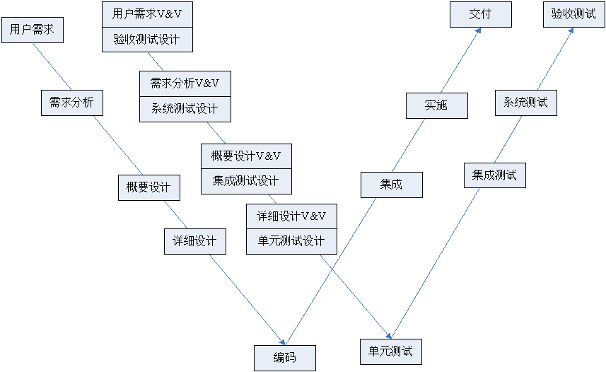 软件研发常见的几种模型