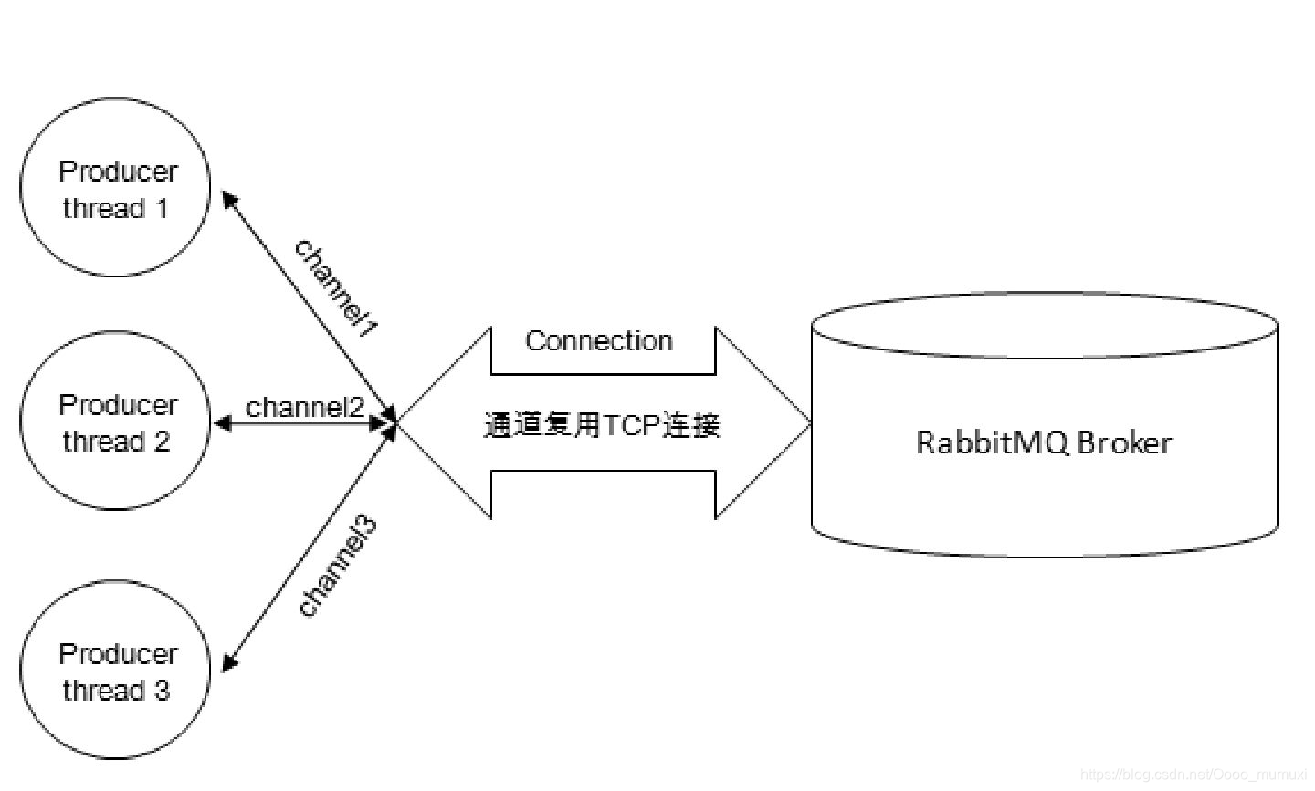 RabbitMQ相关概念(三)大数据Oooomumuxi的博客-